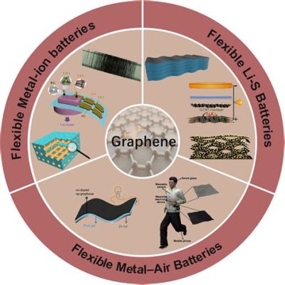  Graphene: Wondermateriaal voor Flexibele Elektronica en Energieopslag!